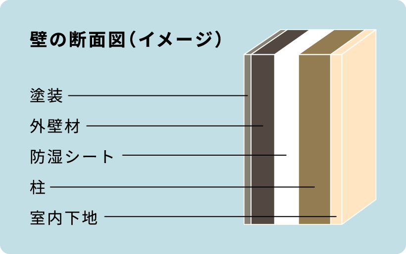 壁の断面図（イメージ）