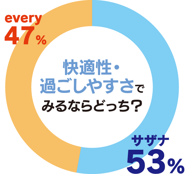 快適性・過ごしやすさの投票の比率