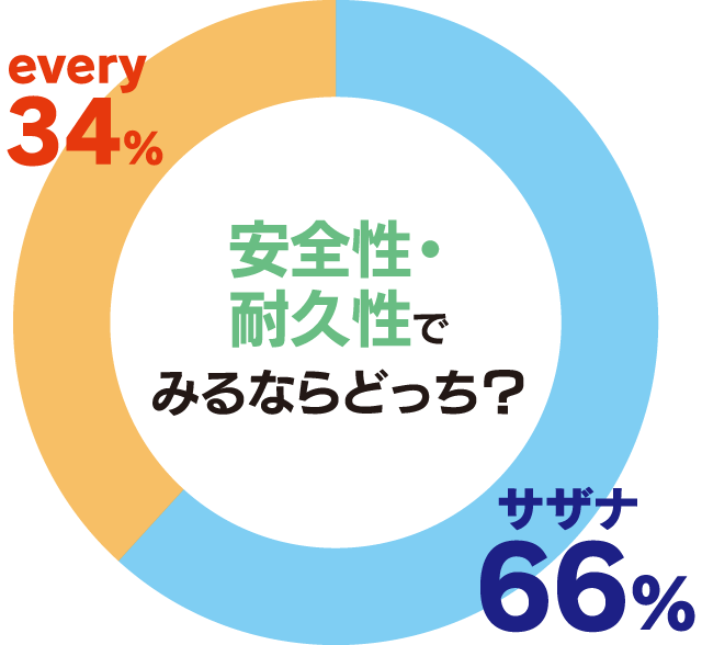 安全性・耐久性の投票の比率